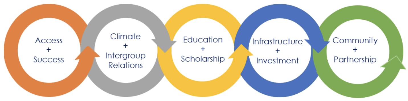 Institutional Excellence Framework institutional excellence framework graphic containing five circles with each element of the framwork. The differently colored borders of the circles have arrows the point to the next element in the framwork.