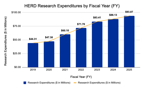 HERD Expenditures by Fiscal year